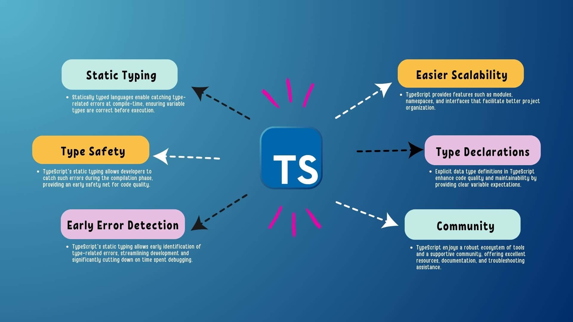 Why Should TypeScript Be Used Instead of JavaScript?